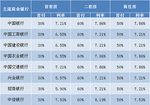 福州目前一行首付及利率一览