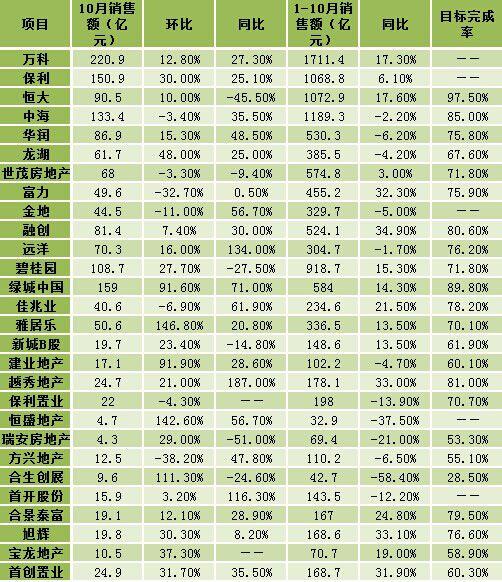 10月31家房企销售额环比升13.9% 连续3个月增长