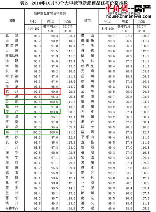 10月新房价格同比下降城市继续增加杭州降幅最大