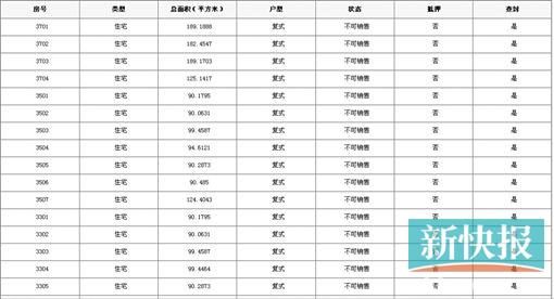 佳兆业城市广场盛凯二街7号(3栋A座)售控表。