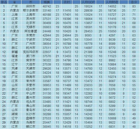 中国336个城市富裕程度排名出炉:福州第51名