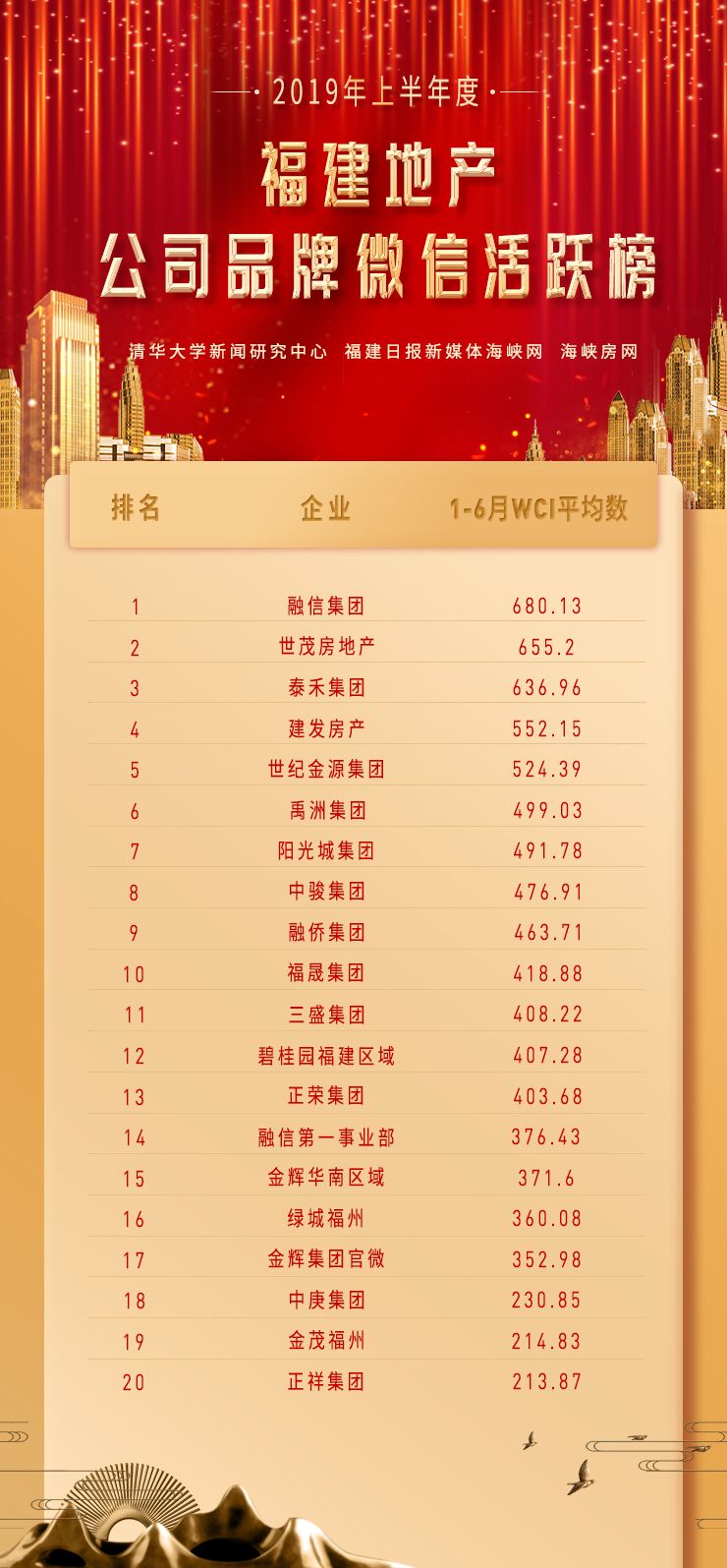 融信地产排名_融创地产海报