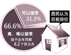 过半中国居民称房价高难接受 但购房意愿提高