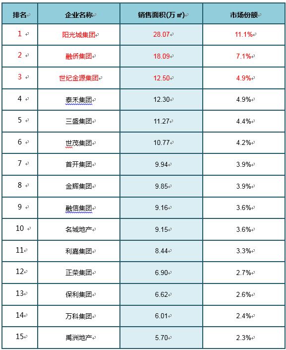 阳光城集团连续四年夺得“双冠王”