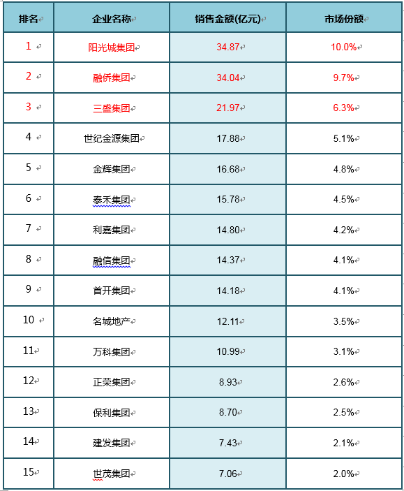 阳光城集团连续四年夺得“双冠王”